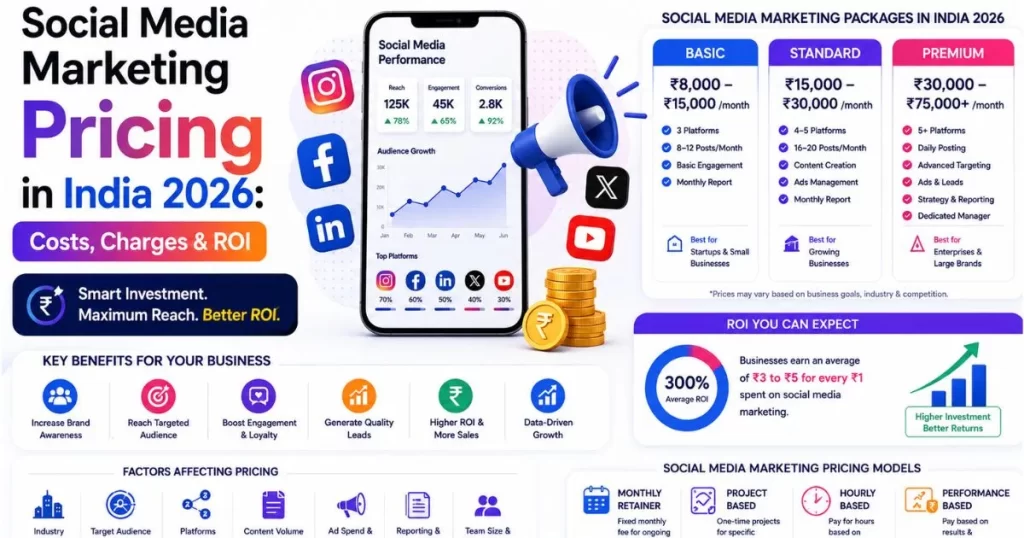 Social Media Marketing Pricing in India 2026: Costs, Charges & ROI